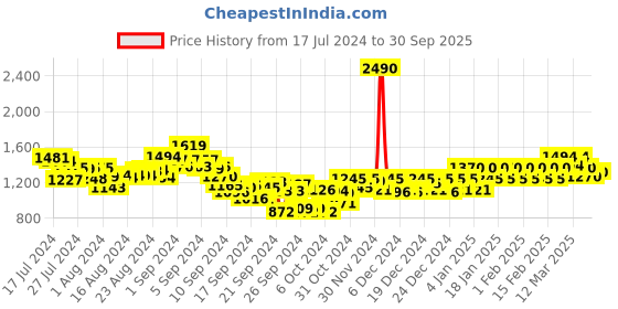 ajio.com mochi Thong-Style Flip-Flops with Genuine leather upper mochi Price History Graph from 17 Jul 2024 to 30 Sep 2025