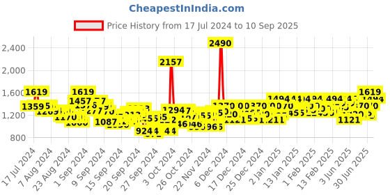 ajio.com mochi Thong-Style Flip-Flops with Stitched Detail mochi Price History Graph from 17 Jul 2024 to 10 Sep 2025