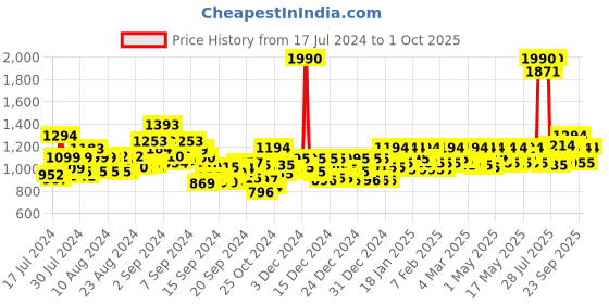 ajio.com mochi Thong-Style Flip-Flops with Synthetic upper mochi Price History Graph from 17 Jul 2024 to 1 Oct 2025