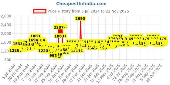 ajio.com mochi Thong-Style Slippers with Buckle mochi Price History Graph from 5 Jul 2024 to 22 Nov 2025
