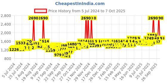 ajio.com mochi Thong-Style Slippers with Buckle mochi Price History Graph from 5 Jul 2024 to 7 Oct 2025