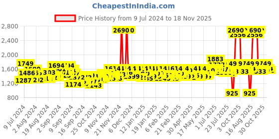 ajio.com mochi Thong-Style Slippers with Buckle mochi Price History Graph from 9 Jul 2024 to 18 Nov 2025