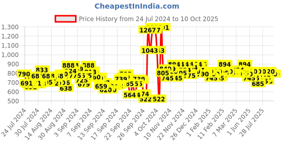 ajio.com mochi Toe-Ring Flat Sandals with Buckle mochi Price History Graph from 24 Jul 2024 to 10 Oct 2025