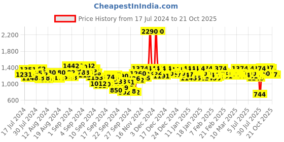 ajio.com mochi Toe-Ring Flip-Flops mochi Price History Graph from 17 Jul 2024 to 21 Oct 2025