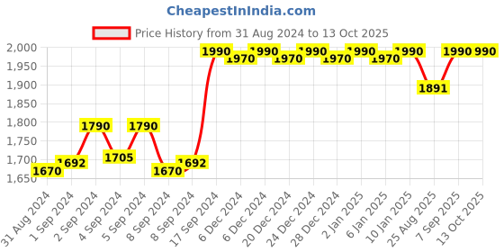 ajio.com mochi Toe-Ring Flip-Flops Slippers mochi Price History Graph from 31 Aug 2024 to 13 Oct 2025