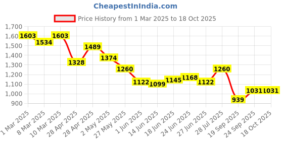 ajio.com mochi Toe-Ring Flip-Flops Slippers mochi Price History Graph from 1 Mar 2025 to 18 Oct 2025