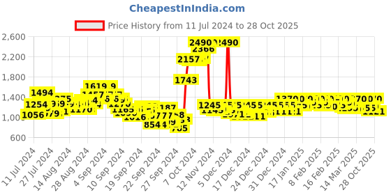 ajio.com mochi Toe-Ring Flip-Flops with Textured Detail mochi Price History Graph from 11 Jul 2024 to 28 Oct 2025