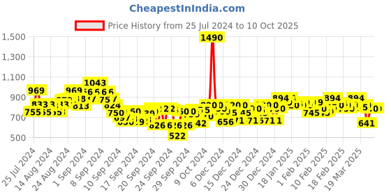 ajio.com mochi Toe-Ring Platforms mochi Price History Graph from 25 Jul 2024 to 9 Oct 2025