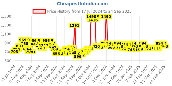 ajio.com mochi Toe-Ring Wedges mochi Price History Graph from 17 Jul 2024 to 24 Sep 2025