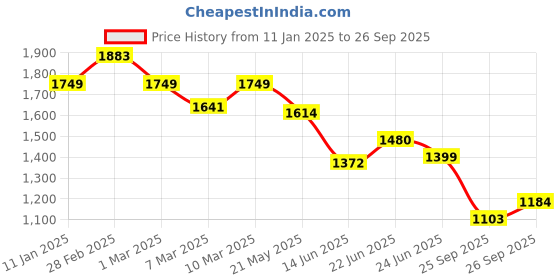 ajio.com mochi V-strap Sandals with Fabric upper mochi Price History Graph from 11 Jan 2025 to 26 Sep 2025