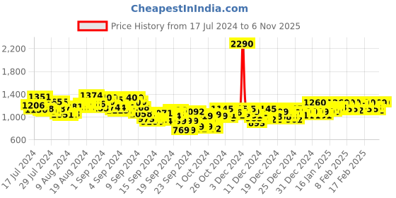 ajio.com mochi Wedge Heels with Criss-Cross Strap mochi Price History Graph from 17 Jul 2024 to 6 Nov 2025