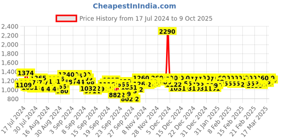 ajio.com mochi Wedges with Ankle Loop mochi Price History Graph from 17 Jul 2024 to 9 Oct 2025