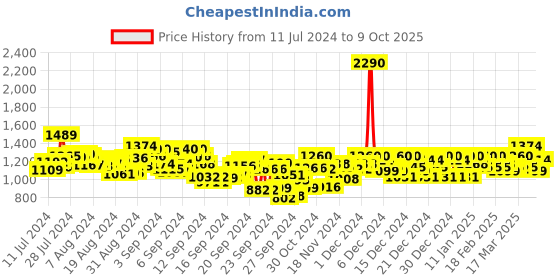 ajio.com mochi Wedges with Ankle Loop mochi Price History Graph from 11 Jul 2024 to 23 Sep 2025