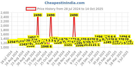 ajio.com mochi Wedges with Genuine leather upper mochi Price History Graph from 28 Jul 2024 to 14 Oct 2025