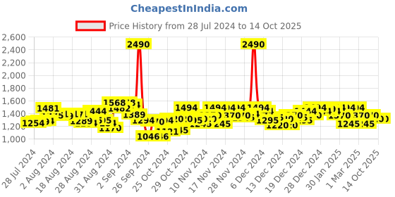 ajio.com mochi Wedges with Genuine leather upper mochi Price History Graph from 28 Jul 2024 to 13 Oct 2025