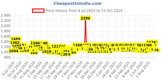 ajio.com mochi Wedges with Sling Back mochi Price History Graph from 9 Jul 2024 to 13 Oct 2025