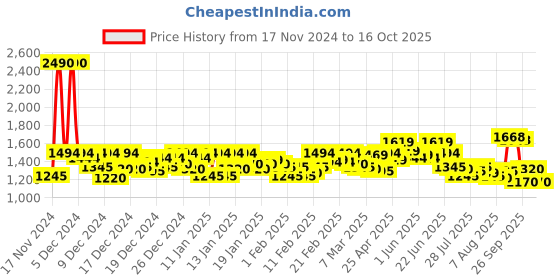 ajio.com mochi Woman Flip-Flops With Fabric Upper mochi Price History Graph from 17 Nov 2024 to 16 Oct 2025