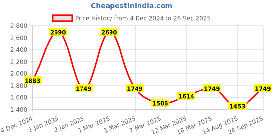 ajio.com mochi Woman Textured Satchel mochi Price History Graph from 4 Dec 2024 to 26 Sep 2025