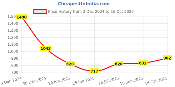 ajio.com mochi WomanClutch Bag mochi Price History Graph from 3 Dec 2024 to 16 Oct 2025