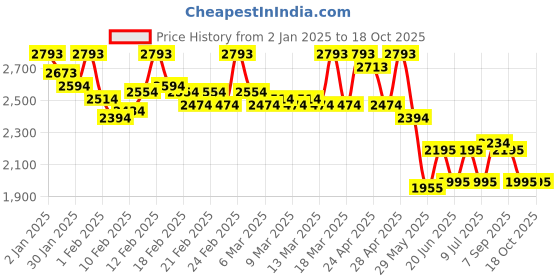 ajio.com mochi Women Ankle-Length Boots with Synthetic Upper mochi Price History Graph from 2 Jan 2025 to 17 Oct 2025