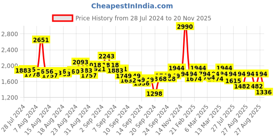 ajio.com mochi Women Backpack with Front Zip Pocket & Adjustable Strap mochi Price History Graph from 28 Jul 2024 to 20 Nov 2025