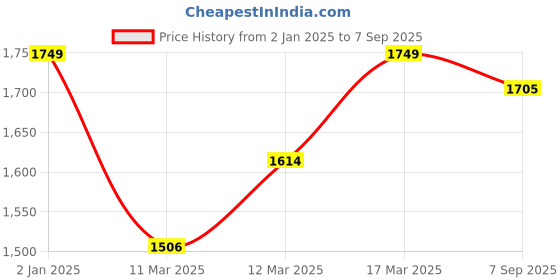 ajio.com mochi Women Basket Weave Satchel with Detachable Strap mochi Price History Graph from 2 Jan 2025 to 7 Sep 2025
