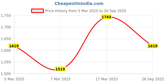 ajio.com mochi Women Black Shoulder Bag mochi Price History Graph from 5 Mar 2025 to 26 Sep 2025