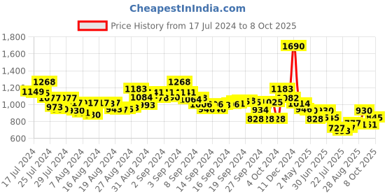 ajio.com mochi Women Braided Open-Toe Slides mochi Price History Graph from 17 Jul 2024 to 8 Oct 2025