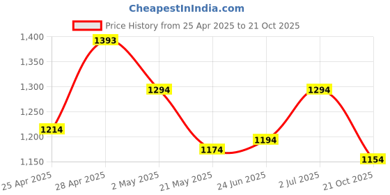 ajio.com mochi Women Braided Toe-Ring Sandals mochi Price History Graph from 25 Apr 2025 to 21 Oct 2025