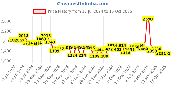 ajio.com mochi Women Checked Chunky Heeled Sandals with Ankle-Strap mochi Price History Graph from 17 Jul 2024 to 15 Oct 2025