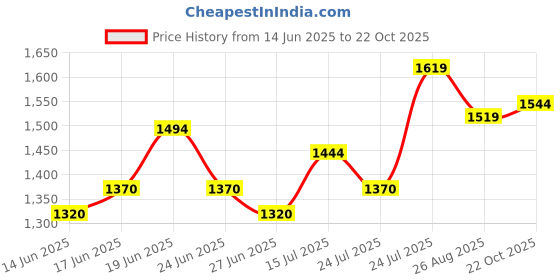ajio.com mochi Women Chunky Heeled Sandals with Synthetic upper mochi Price History Graph from 14 Jun 2025 to 22 Oct 2025