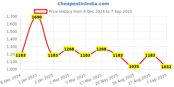 ajio.com mochi Women Clutch with Metal Accent mochi Price History Graph from 8 Dec 2024 to 7 Sep 2025