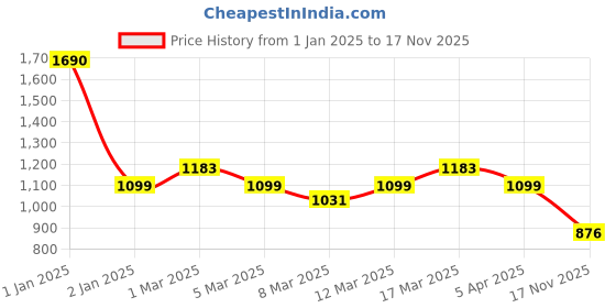 ajio.com mochi Women Clutch with Metal Accent mochi Price History Graph from 1 Jan 2025 to 17 Nov 2025