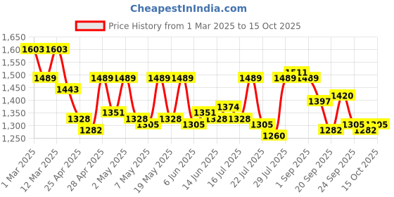 ajio.com mochi Women Croc Pattern Slip-On Stilettos mochi Price History Graph from 1 Mar 2025 to 15 Oct 2025