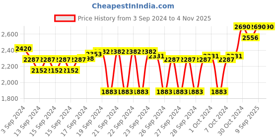 ajio.com mochi Women Cross-Strap Slingback Wedges mochi Price History Graph from 3 Sep 2024 to 2 Nov 2025