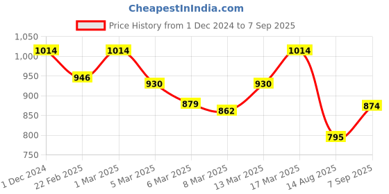 ajio.com mochi Women Embellished Foldover clutch mochi Price History Graph from 1 Dec 2024 to 7 Sep 2025