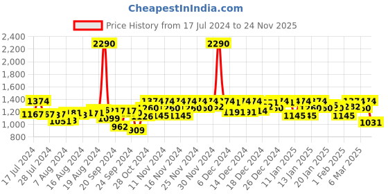 ajio.com mochi Women Embellished Kitten Heeled Sandals mochi Price History Graph from 17 Jul 2024 to 24 Nov 2025