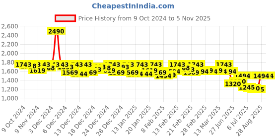 ajio.com mochi Women Embellished Open-Toe Slip-On Heeled Sandals mochi Price History Graph from 9 Oct 2024 to 4 Nov 2025