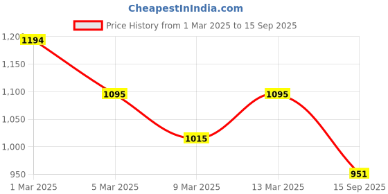 ajio.com mochi Women Embellished Potli Bag mochi Price History Graph from 1 Mar 2025 to 15 Sep 2025