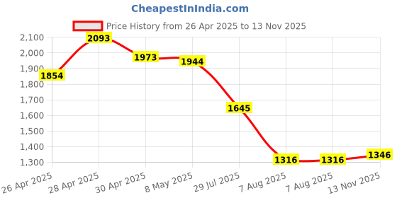 ajio.com mochi Women Embellished Stilettos Heeled Sandals mochi Price History Graph from 26 Apr 2025 to 13 Nov 2025