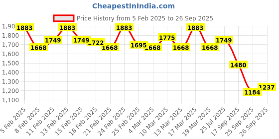 ajio.com mochi Women Embroidered Round-Toe Mules mochi Price History Graph from 5 Feb 2025 to 26 Sep 2025