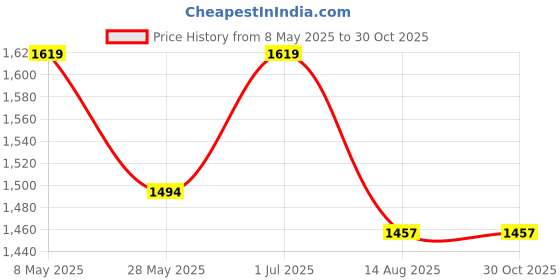 ajio.com mochi Women Fashion Fabric Soft Body Lock Closure Clutch mochi Price History Graph from 8 May 2025 to 30 Oct 2025