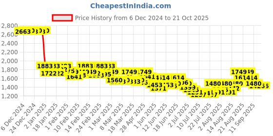 ajio.com mochi Women Flip-Flops With Synthetic Upper mochi Price History Graph from 6 Dec 2024 to 21 Oct 2025