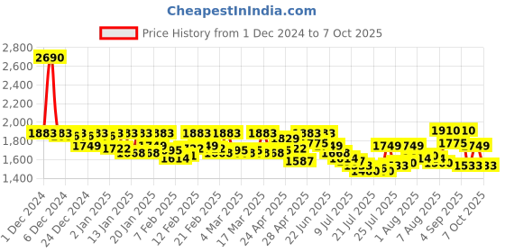 ajio.com mochi Women Flip-Flops With Synthetic Upper mochi Price History Graph from 1 Dec 2024 to 7 Oct 2025
