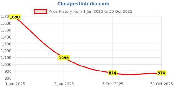 ajio.com mochi Women Foldover Clutch with Detachable Chain mochi Price History Graph from 1 Jan 2025 to 30 Oct 2025
