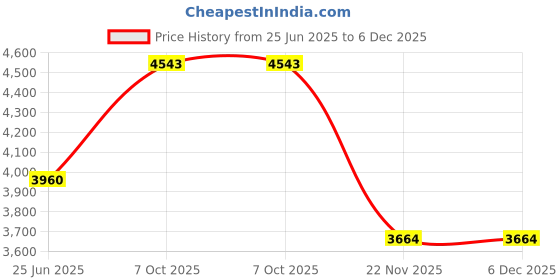 ajio.com mochi Women Fusion Shoulder Bag mochi Price History Graph from 25 Jun 2025 to 6 Dec 2025
