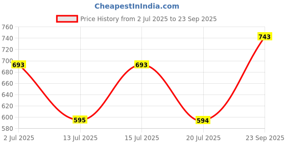 ajio.com mochi Women Fusion Shoulder Bag mochi Price History Graph from 2 Jul 2025 to 23 Sep 2025