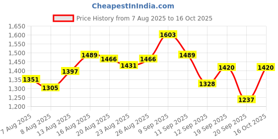 ajio.com mochi Women High Wedges mochi Price History Graph from 7 Aug 2025 to 16 Oct 2025