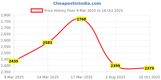 ajio.com mochi Women Hobo Bag with Zip-Closer mochi Price History Graph from 9 Mar 2025 to 16 Oct 2025
