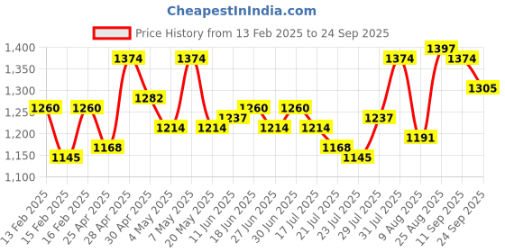 ajio.com mochi Women Kitten Heeled Sandals with Synthetic Upper mochi Price History Graph from 13 Feb 2025 to 24 Sep 2025